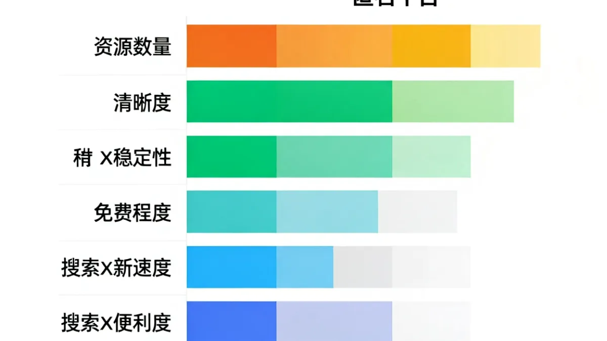98堂与多个同类视频平台摆在同一张对比图表中，展示各维度评分差异